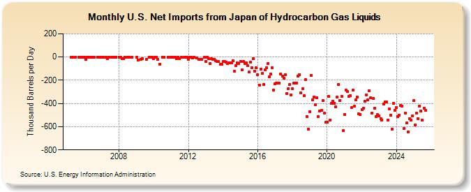 U.S. Net Imports from Japan of Hydrocarbon Gas Liquids (Thousand Barrels per Day)