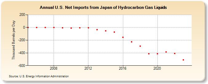 U.S. Net Imports from Japan of Hydrocarbon Gas Liquids (Thousand Barrels per Day)