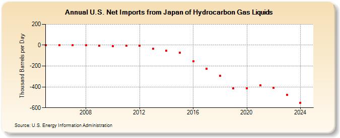 U.S. Net Imports from Japan of Hydrocarbon Gas Liquids (Thousand Barrels per Day)