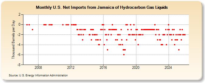 U.S. Net Imports from Jamaica of Hydrocarbon Gas Liquids (Thousand Barrels per Day)