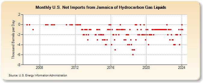 U.S. Net Imports from Jamaica of Hydrocarbon Gas Liquids (Thousand Barrels per Day)