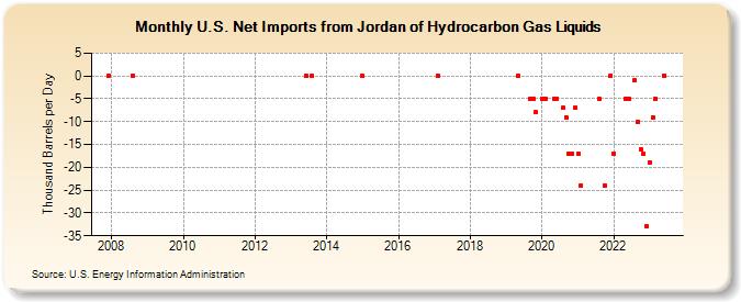 U.S. Net Imports from Jordan of Hydrocarbon Gas Liquids (Thousand Barrels per Day)