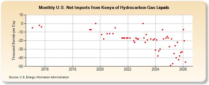 U.S. Net Imports from Kenya of Hydrocarbon Gas Liquids (Thousand Barrels per Day)