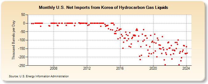 U.S. Net Imports from Korea of Hydrocarbon Gas Liquids (Thousand Barrels per Day)