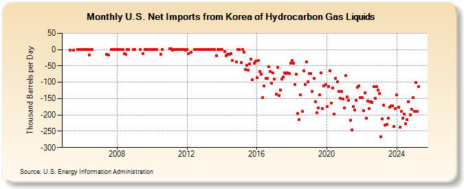 U.S. Net Imports from Korea of Hydrocarbon Gas Liquids (Thousand Barrels per Day)