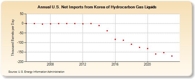 U.S. Net Imports from Korea of Hydrocarbon Gas Liquids (Thousand Barrels per Day)