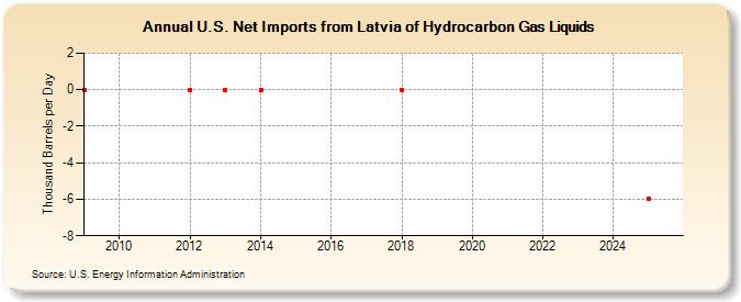 U.S. Net Imports from Latvia of Hydrocarbon Gas Liquids (Thousand Barrels per Day)