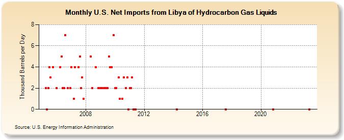 U.S. Net Imports from Libya of Hydrocarbon Gas Liquids (Thousand Barrels per Day)