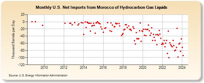 U.S. Net Imports from Morocco of Hydrocarbon Gas Liquids (Thousand Barrels per Day)