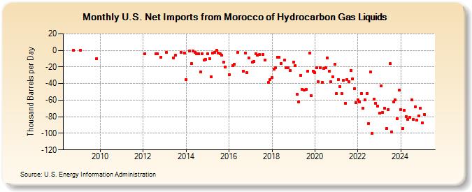 U.S. Net Imports from Morocco of Hydrocarbon Gas Liquids (Thousand Barrels per Day)