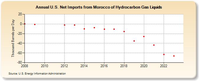 U.S. Net Imports from Morocco of Hydrocarbon Gas Liquids (Thousand Barrels per Day)