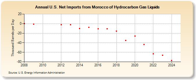 U.S. Net Imports from Morocco of Hydrocarbon Gas Liquids (Thousand Barrels per Day)