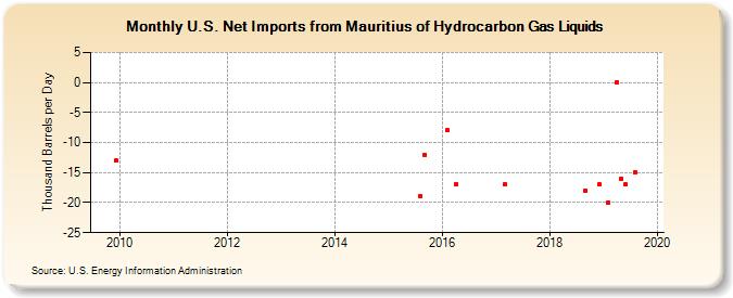 U.S. Net Imports from Mauritius of Hydrocarbon Gas Liquids (Thousand Barrels per Day)