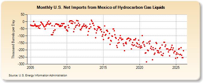 U.S. Net Imports from Mexico of Hydrocarbon Gas Liquids (Thousand Barrels per Day)