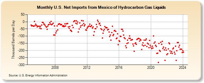U.S. Net Imports from Mexico of Hydrocarbon Gas Liquids (Thousand Barrels per Day)