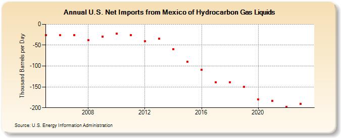U.S. Net Imports from Mexico of Hydrocarbon Gas Liquids (Thousand Barrels per Day)