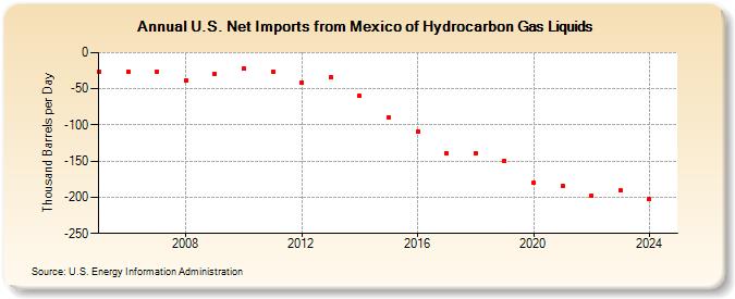 U.S. Net Imports from Mexico of Hydrocarbon Gas Liquids (Thousand Barrels per Day)