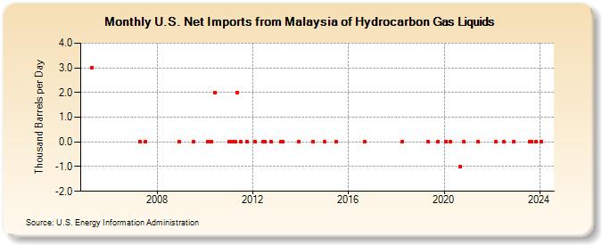 U.S. Net Imports from Malaysia of Hydrocarbon Gas Liquids (Thousand Barrels per Day)