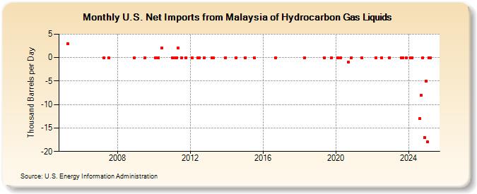 U.S. Net Imports from Malaysia of Hydrocarbon Gas Liquids (Thousand Barrels per Day)