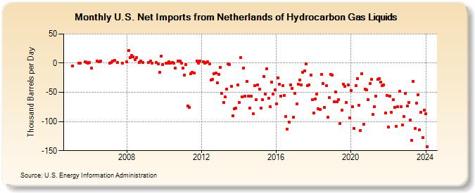 U.S. Net Imports from Netherlands of Hydrocarbon Gas Liquids (Thousand Barrels per Day)