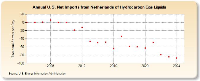 U.S. Net Imports from Netherlands of Hydrocarbon Gas Liquids (Thousand Barrels per Day)