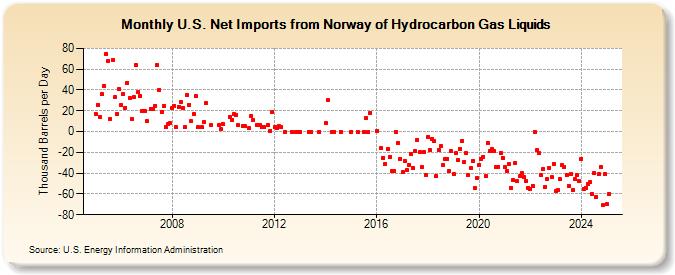 U.S. Net Imports from Norway of Hydrocarbon Gas Liquids (Thousand Barrels per Day)