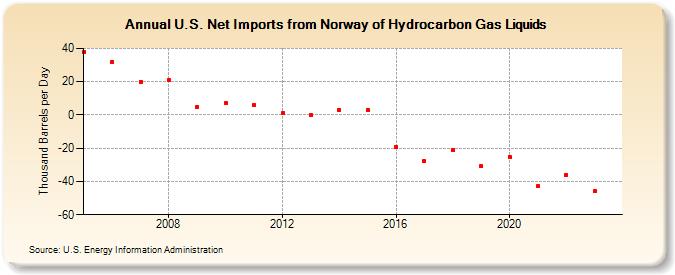 U.S. Net Imports from Norway of Hydrocarbon Gas Liquids (Thousand Barrels per Day)