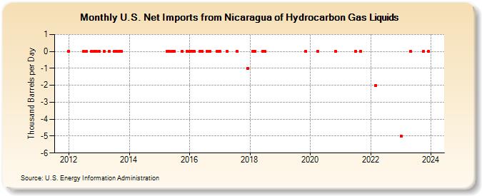 U.S. Net Imports from Nicaragua of Hydrocarbon Gas Liquids (Thousand Barrels per Day)