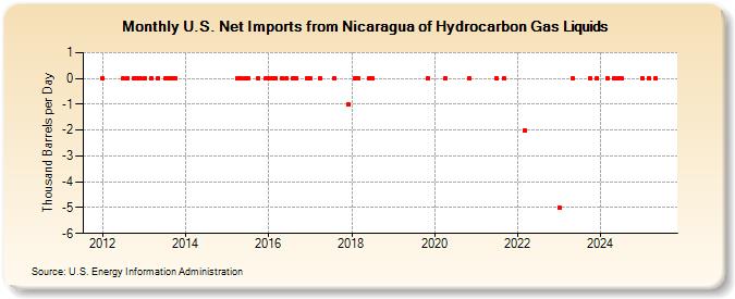 U.S. Net Imports from Nicaragua of Hydrocarbon Gas Liquids (Thousand Barrels per Day)