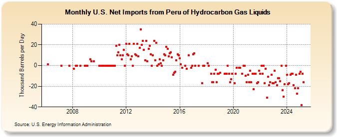 U.S. Net Imports from Peru of Hydrocarbon Gas Liquids (Thousand Barrels per Day)