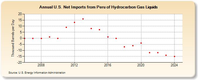 U.S. Net Imports from Peru of Hydrocarbon Gas Liquids (Thousand Barrels per Day)