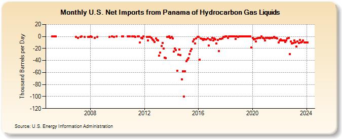 U.S. Net Imports from Panama of Hydrocarbon Gas Liquids (Thousand Barrels per Day)