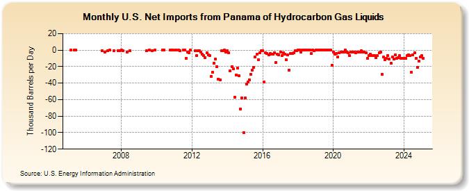 U.S. Net Imports from Panama of Hydrocarbon Gas Liquids (Thousand Barrels per Day)