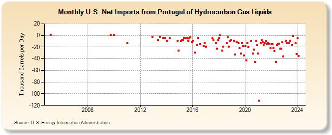 U.S. Net Imports from Portugal of Hydrocarbon Gas Liquids (Thousand Barrels per Day)
