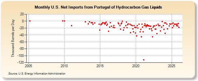 U.S. Net Imports from Portugal of Hydrocarbon Gas Liquids (Thousand Barrels per Day)