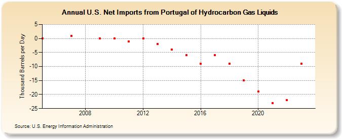U.S. Net Imports from Portugal of Hydrocarbon Gas Liquids (Thousand Barrels per Day)
