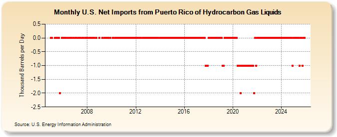 U.S. Net Imports from Puerto Rico of Hydrocarbon Gas Liquids (Thousand Barrels per Day)