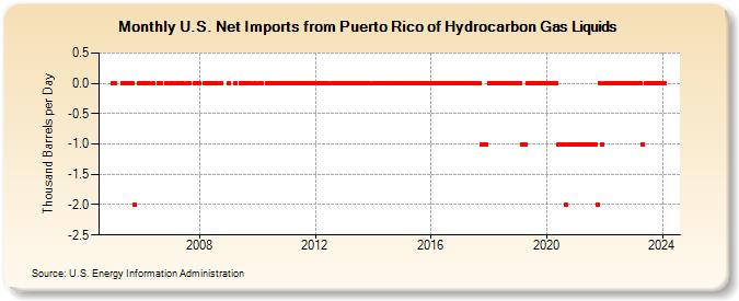 U.S. Net Imports from Puerto Rico of Hydrocarbon Gas Liquids (Thousand Barrels per Day)