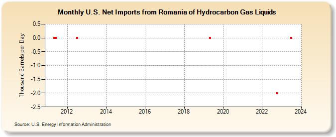 U.S. Net Imports from Romania of Hydrocarbon Gas Liquids (Thousand Barrels per Day)