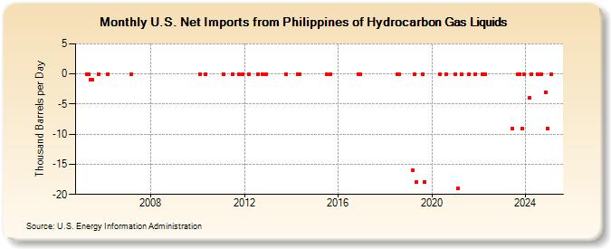 U.S. Net Imports from Philippines of Hydrocarbon Gas Liquids (Thousand Barrels per Day)