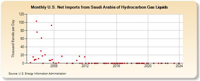 U.S. Net Imports from Saudi Arabia of Hydrocarbon Gas Liquids (Thousand Barrels per Day)