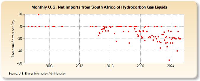 U.S. Net Imports from South Africa of Hydrocarbon Gas Liquids (Thousand Barrels per Day)