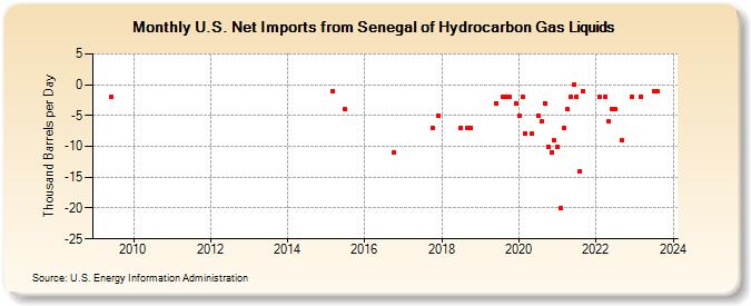 U.S. Net Imports from Senegal of Hydrocarbon Gas Liquids (Thousand Barrels per Day)