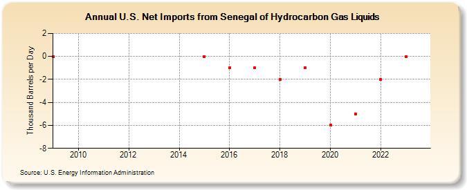 U.S. Net Imports from Senegal of Hydrocarbon Gas Liquids (Thousand Barrels per Day)