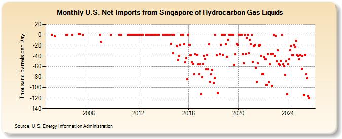 U.S. Net Imports from Singapore of Hydrocarbon Gas Liquids (Thousand Barrels per Day)