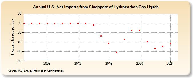 U.S. Net Imports from Singapore of Hydrocarbon Gas Liquids (Thousand Barrels per Day)