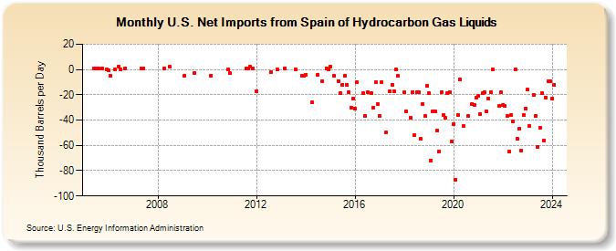 U.S. Net Imports from Spain of Hydrocarbon Gas Liquids (Thousand Barrels per Day)