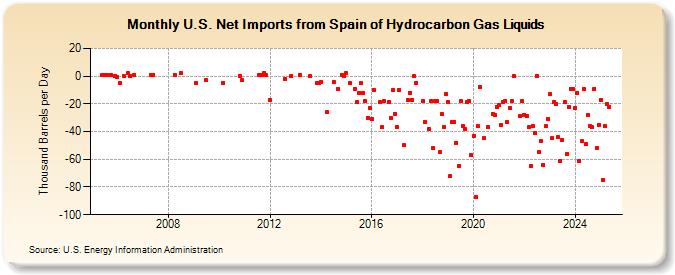 U.S. Net Imports from Spain of Hydrocarbon Gas Liquids (Thousand Barrels per Day)