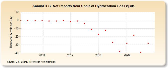 U.S. Net Imports from Spain of Hydrocarbon Gas Liquids (Thousand Barrels per Day)