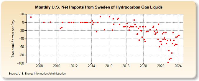U.S. Net Imports from Sweden of Hydrocarbon Gas Liquids (Thousand Barrels per Day)